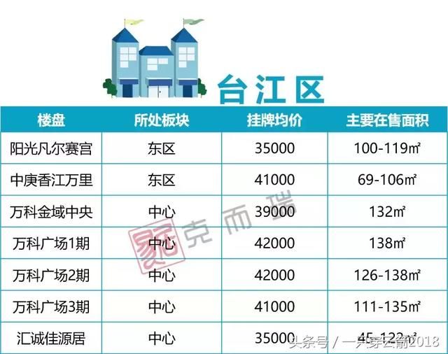 5月福州五区+闽侯近百个次新房项目最新价格公布