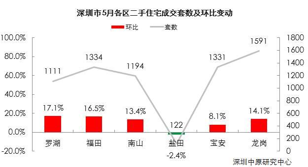 5月深圳新房、二手房成交真相!