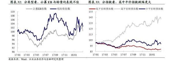 转债弹性研究:两年来转债弹性的演绎