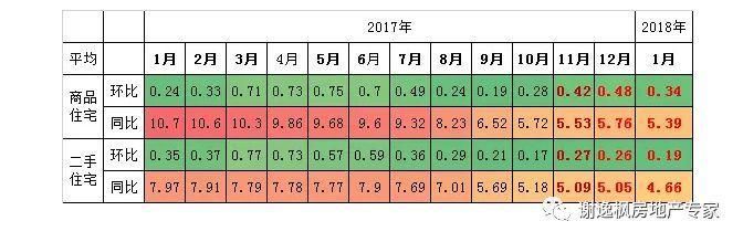 谢逸枫:打倒房价拐点论!1月70城房价超八成上涨!