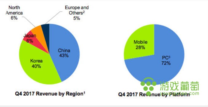 Nexon公布2017财年年报：全年收入2350亿日元，其中43％来自中国