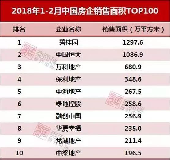 1-2月房企销售TOP100排行榜出炉!TOP3房企\＂碧万恒\＂销售已破千