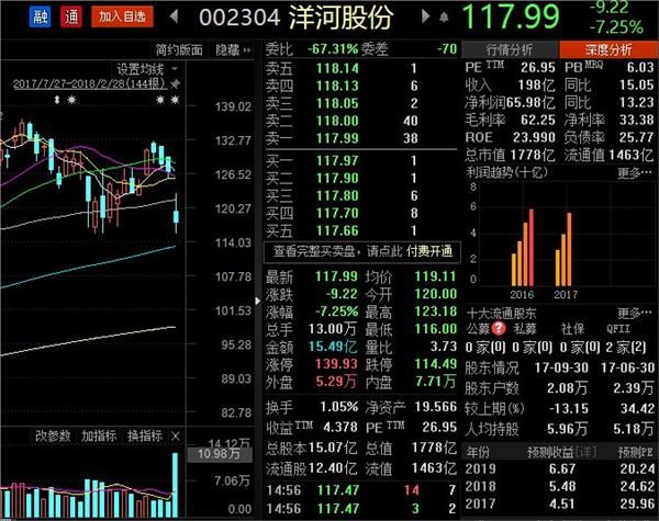 洋河股份市场份额遭挤压业绩尴尬 高管套现超4000万