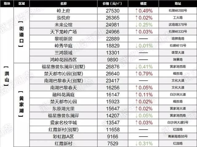 速看！6月武汉各区域二手房最新房价表出炉，你家的房子又升值了