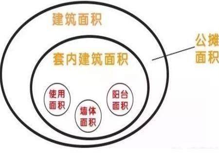 建筑面积、公摊面积、套内建筑面积是什么？