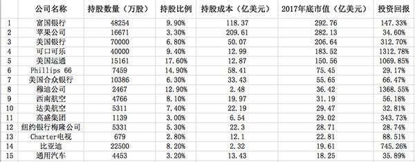 刚挤下IBM成为巴菲特新宠，比亚迪汽车业务就拖后腿了？