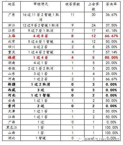 第十七届发审委:个别券商和律师都是5否5