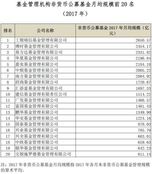 中基协：工银瑞信基金月均非货基规模2650亿元位居第一