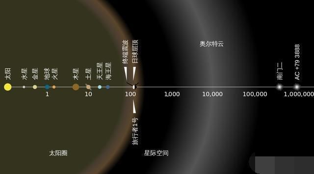 太阳系外面有个大球，直径可达两光年，或有100个地球的质量