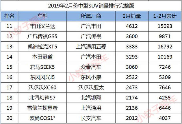 2月份中型SUV销量排行,比亚迪唐位列第四,汉