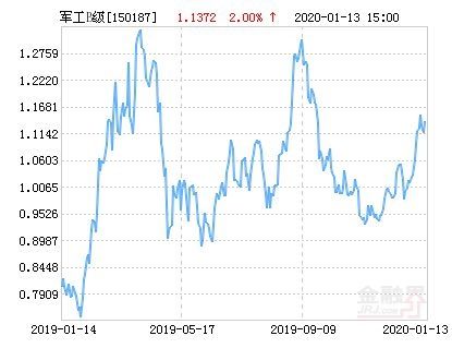 指数跌净值增长的基金