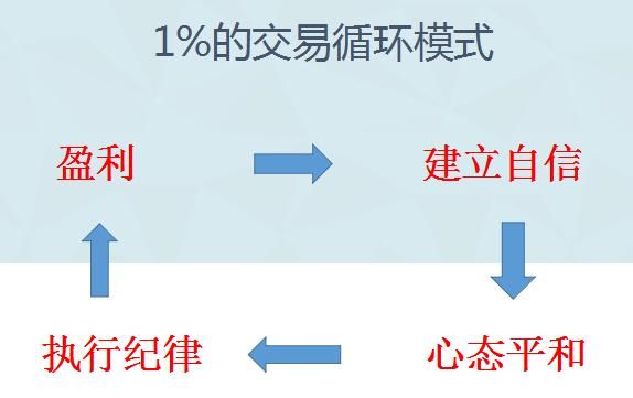 期货开悟是什么?如何开悟?