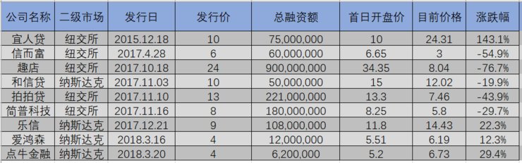 监管趋严下，互金中概股经历了什么?