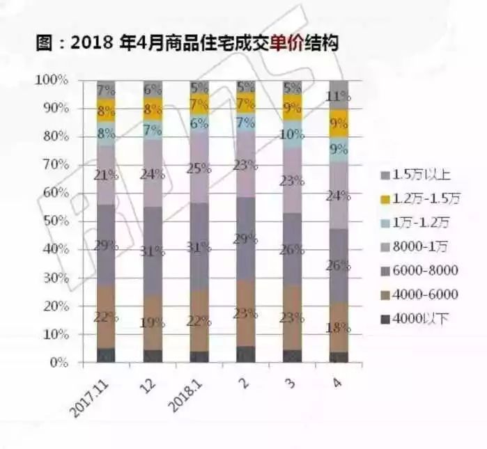 4月沈阳均价9097元 改善型置业渐成主流