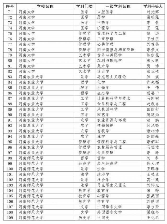 重磅！河南新一批重点学科名单公布，400个学科入选！