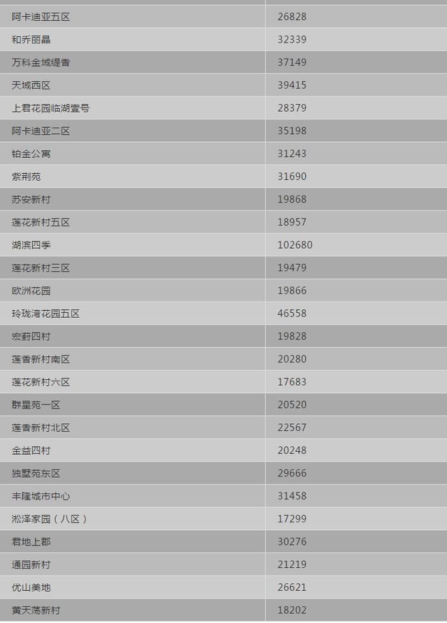 最新！苏州5月各区二手房价格出炉！500个热门小区……