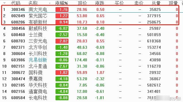 1200亿大基金二期募资投向芯片,砷化镓3股将