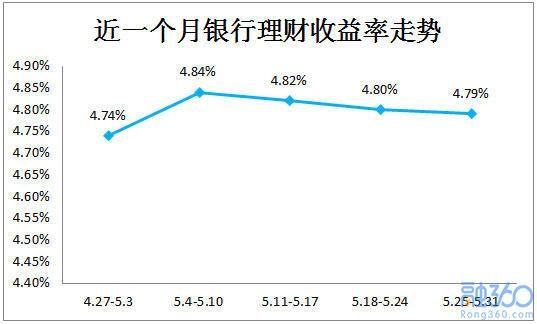 银行理财平均收益跌至4.79% 保本理财我只笑笑不说话……