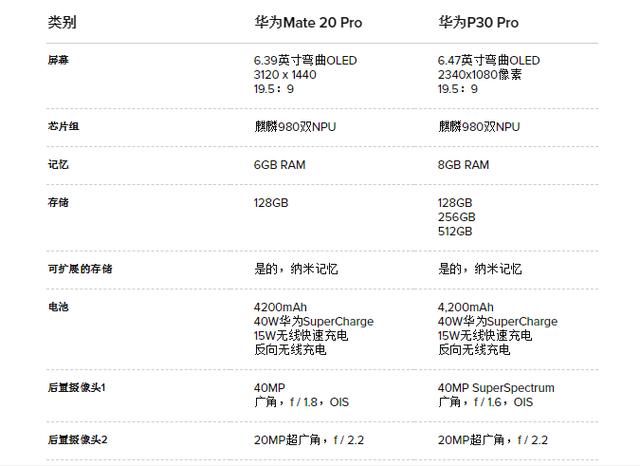 华为P30 Pro vs Mate 20 Pro:你喜欢哪一个系列
