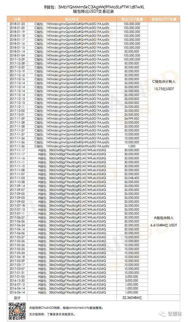 重磅调查：危险的USDT丨钛媒体深度