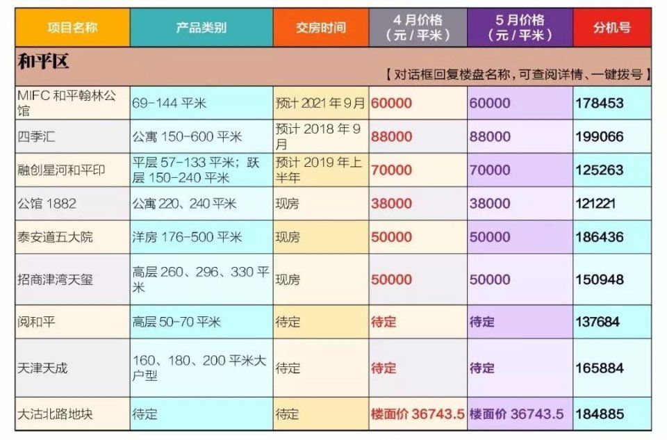 房价又小幅度回升了?5月天津最新房价来了，差距好大!