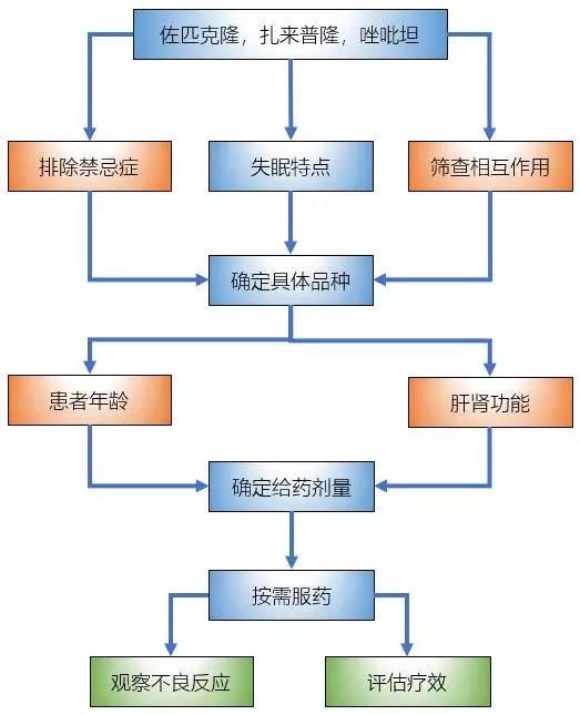 新型催眠药：唑吡坦、佐匹克隆、扎来普隆的区别