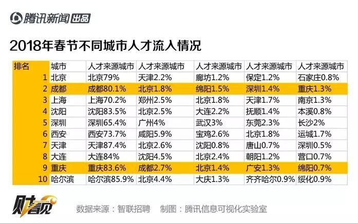 图说 | 为啥逃离北上广的年轻人大多去了成都和重庆?