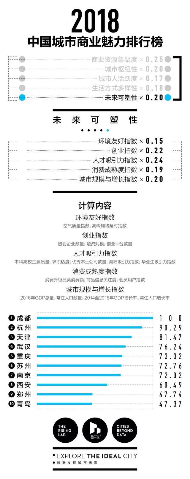 全国一线城市图鉴“北上广深”的时代结束了……