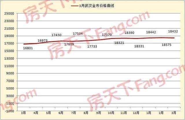 3月武汉二手房挂牌均价18432元\/平，你的工资够买房吗?