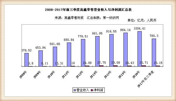 领先永辉的高鑫零售“归顺”阿里，旗下大润发变身天猫线下主战场