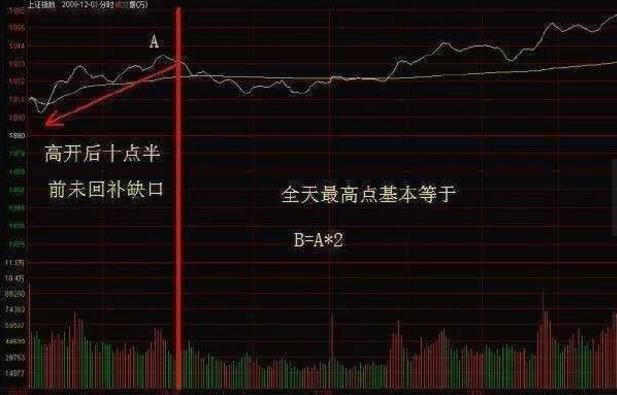 短线高手怎么样用分时图在高点卖出股票?