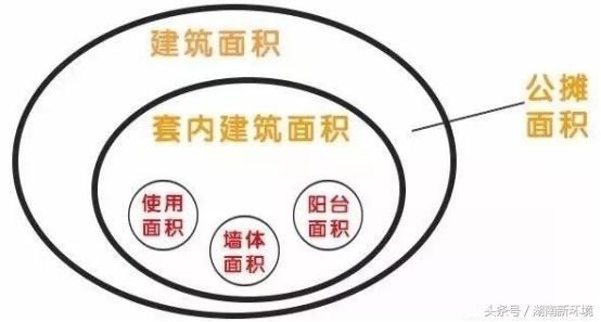 购房知识：建筑面积、公摊面积、套内面积