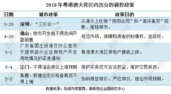 楼市政策｜粤港澳大湾区腾飞在即，或迎新一轮楼市调控！