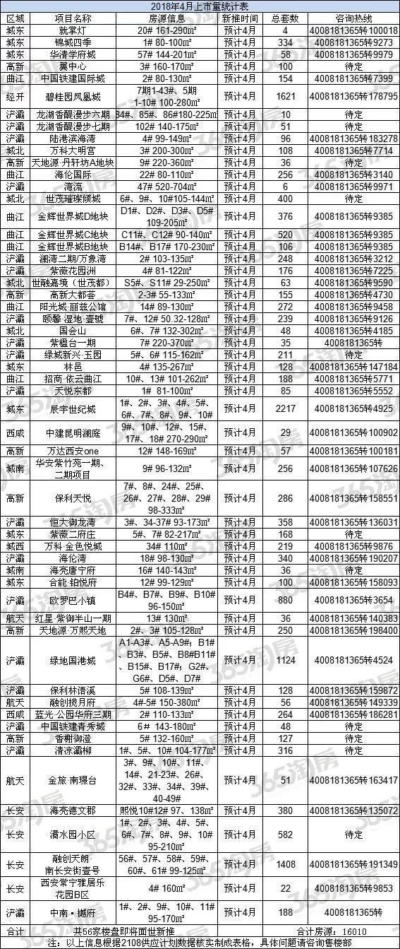 西安4月房价表出炉!这5个楼盘因无证售房等被罚，快看有你关注的