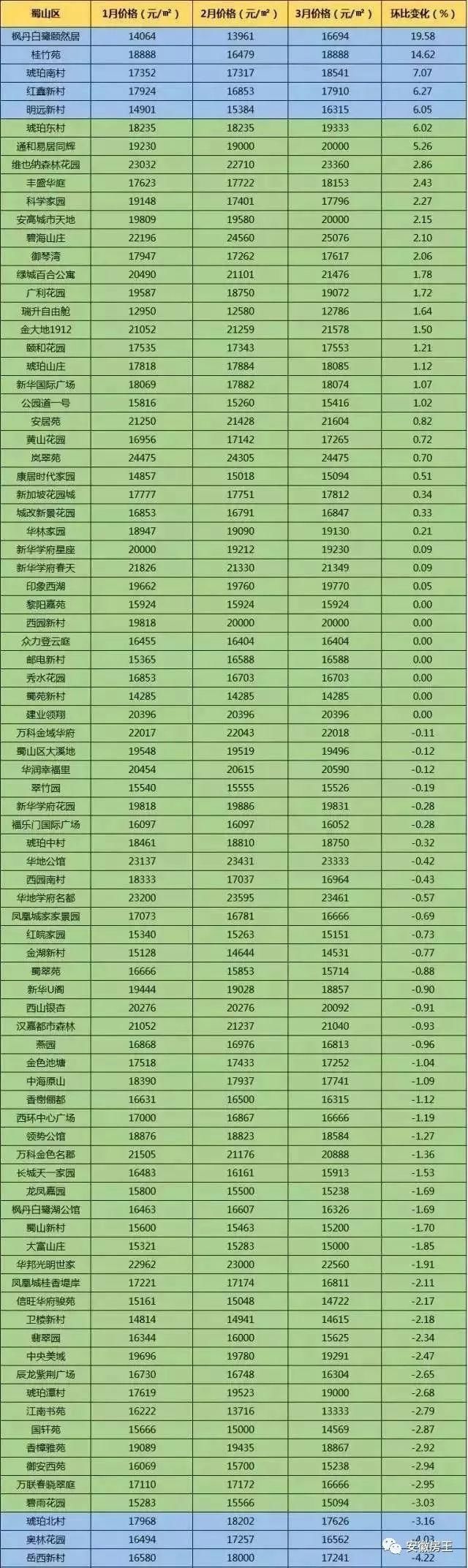 尴尬!中介忙改行?滨湖投资客撤场!合肥545个小区二手房价格都在这