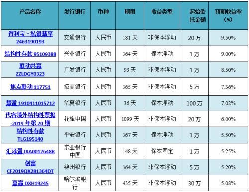 银行理财的来源
