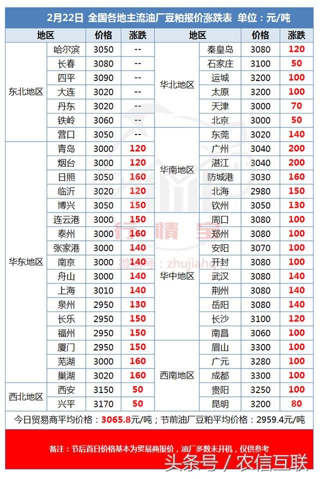 年后豆粕暴涨100-200元\/吨！据说是昙花一现，你觉得呢？