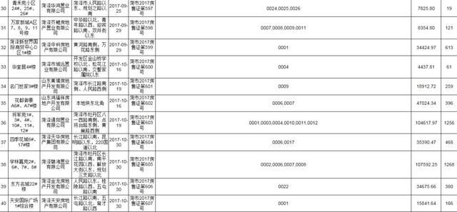 菏泽城区5月份商品房预售办理情况发布，购房注意！