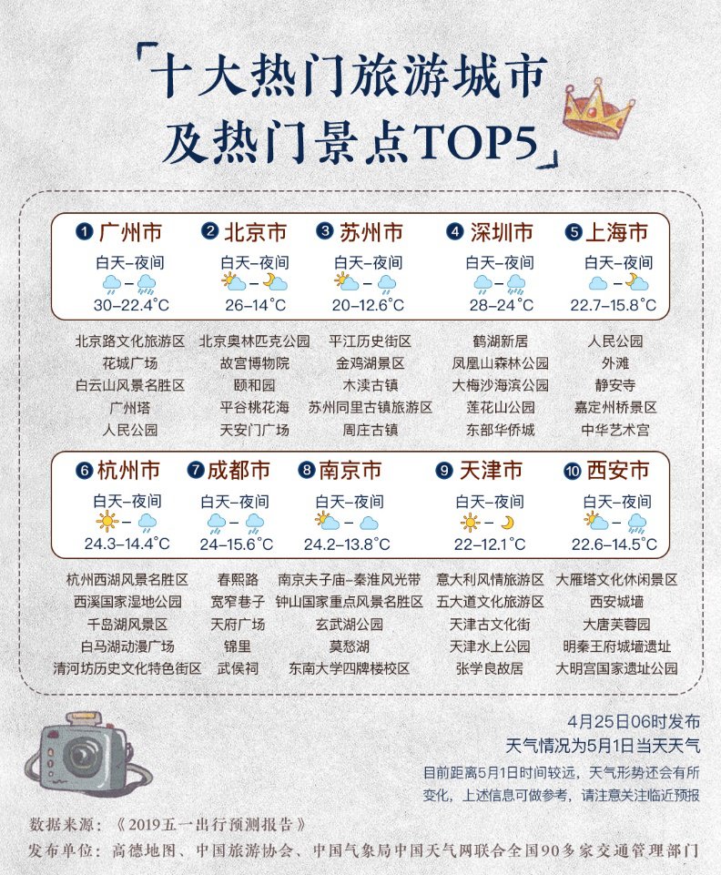 五一小长假十大热门旅游城市预测,广州位居榜