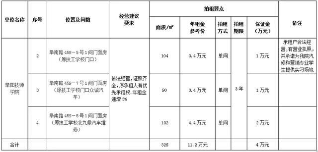 阜阳一大批门面房公开拍租，看看在哪？