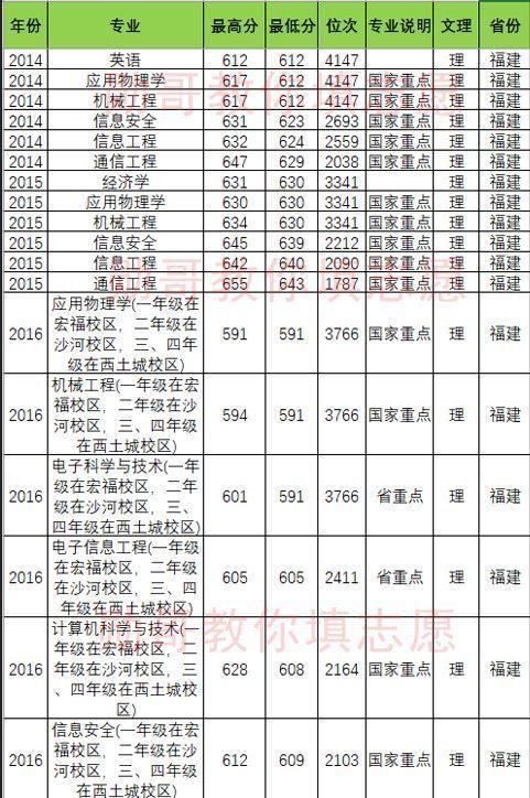 北京邮电大学竞争惨烈专业排行榜，勋哥高考志愿填报系统指导