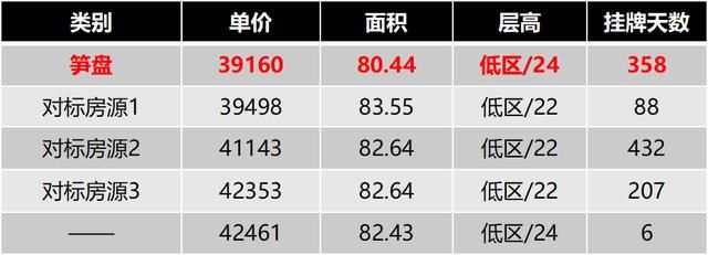 近期上海房价降价出售占比达5.2%，其中这几套降幅接近50万