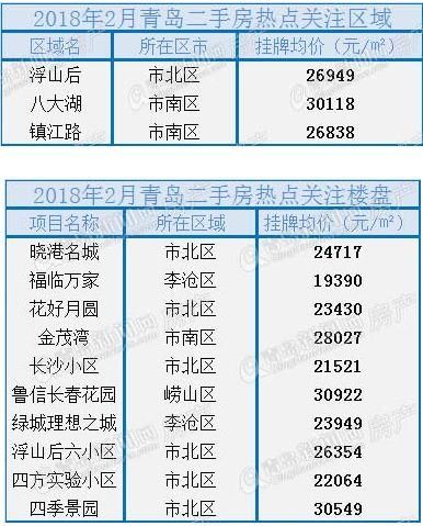 2月青岛新房总共卖了这些房子 二手房这些小区最火 平淡“休假”