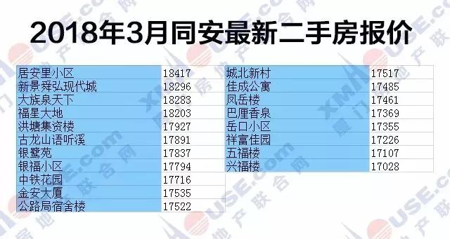 重磅!厦门二手房价跌回一年前!上月跌幅再次全国第一!接下来会...