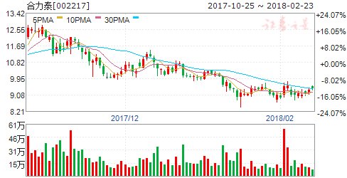 合力泰2018年一季度净利润预增37.68%-52.17%