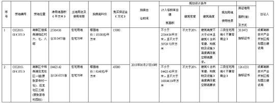 成都高新区第4次供应万元地 桂溪10100元\/起拍