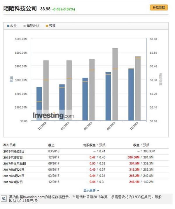 陌陌一季度营收、净利均好于预期