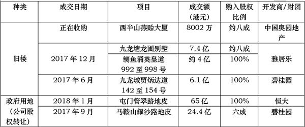 恒大碧桂园们香港大采购 内地房企半年在港花107亿买项目