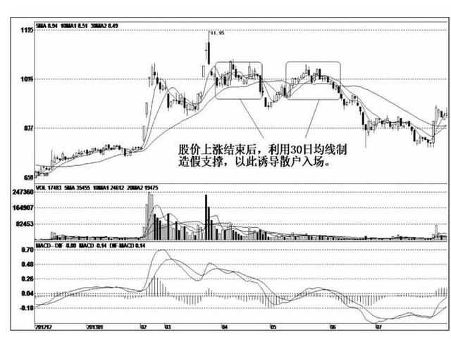 股价下跌前，“庄家出货”都会出现这样的特征，万次交易从无例外