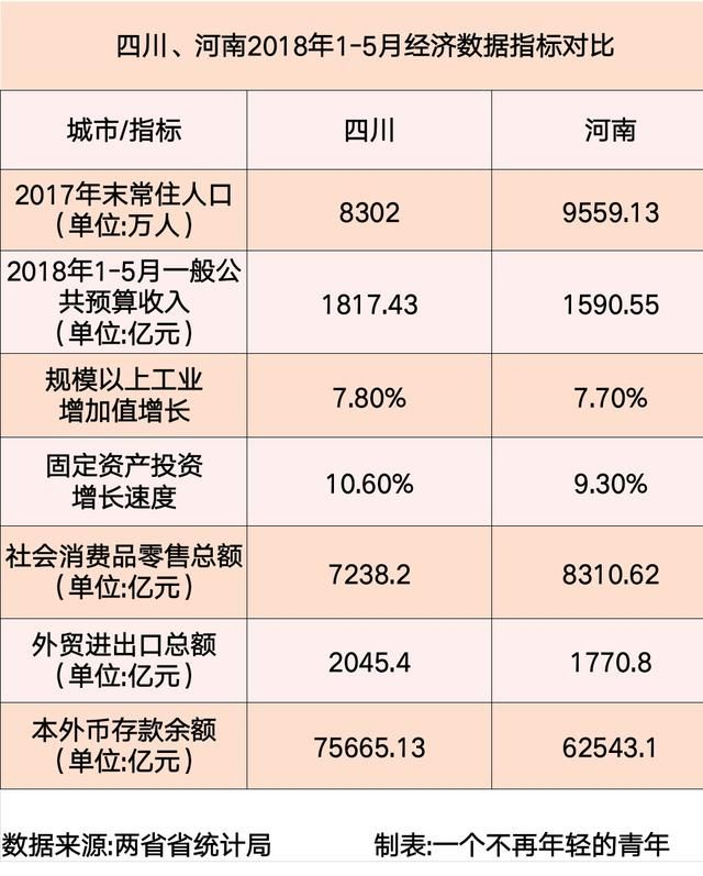 四川、河南两省2018年1-5月主要经济数据指标